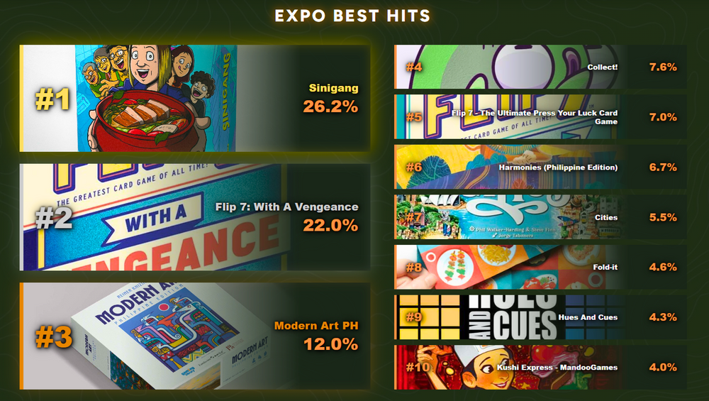 TOP 10 BEST-SELLING GAMES AT ALL aBOARD EXPO 2026
